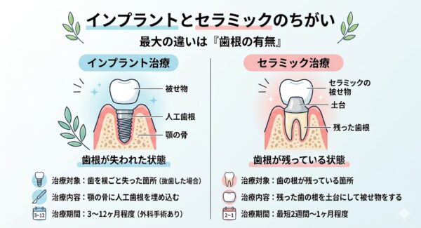インプラントとセラミックの違い画像